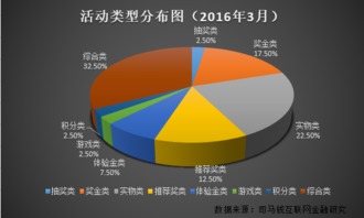 互联网金融平台促销活动大盘点 2016年3月